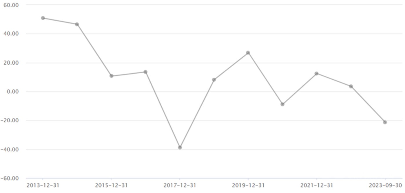多伦科技历年营收增长率图源:choice数据
