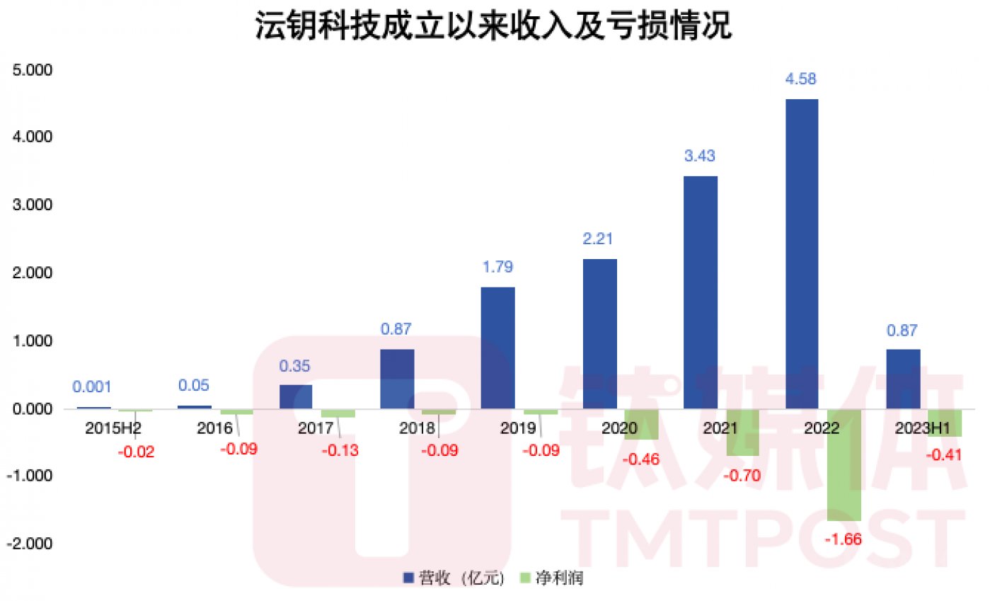 钛媒体App制图,数据来源:公司公告及财报