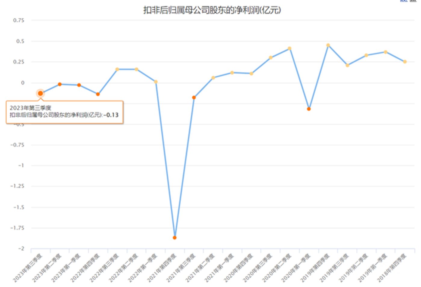 多伦科技近5年单季度扣非净利润增减图源:choice数据