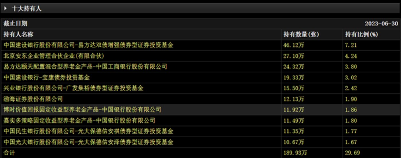 20223年6月多伦转债十大持有人,图源东方财富