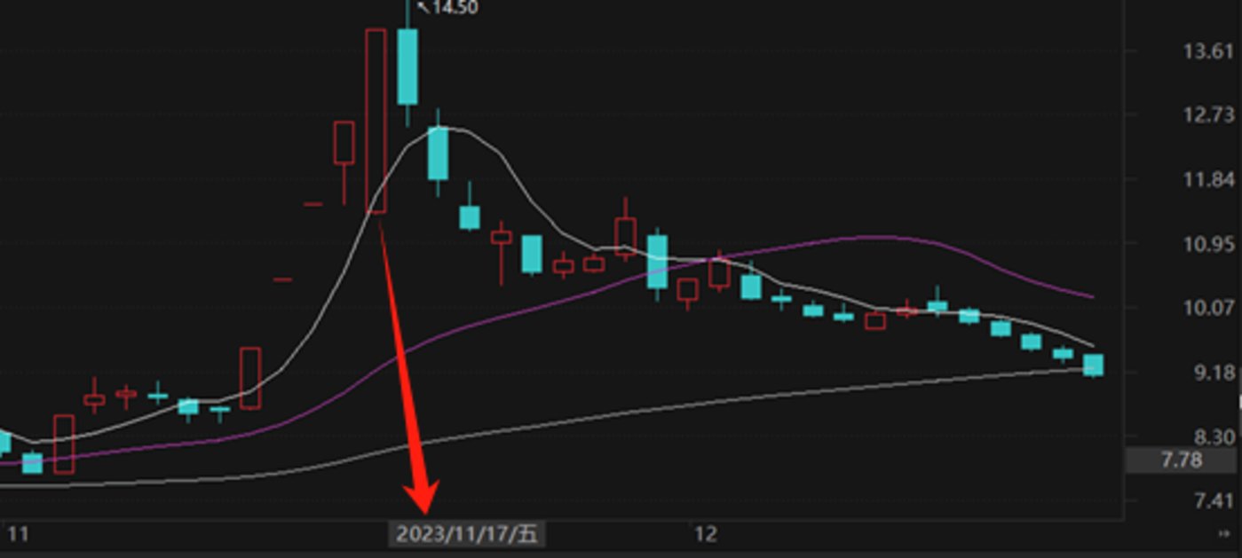 多伦科技11月至今日K线图图源:choice数据