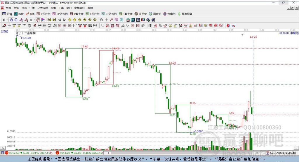 600610中毅达赢家十二宫工具 600610中毅达赢家十二宫工具