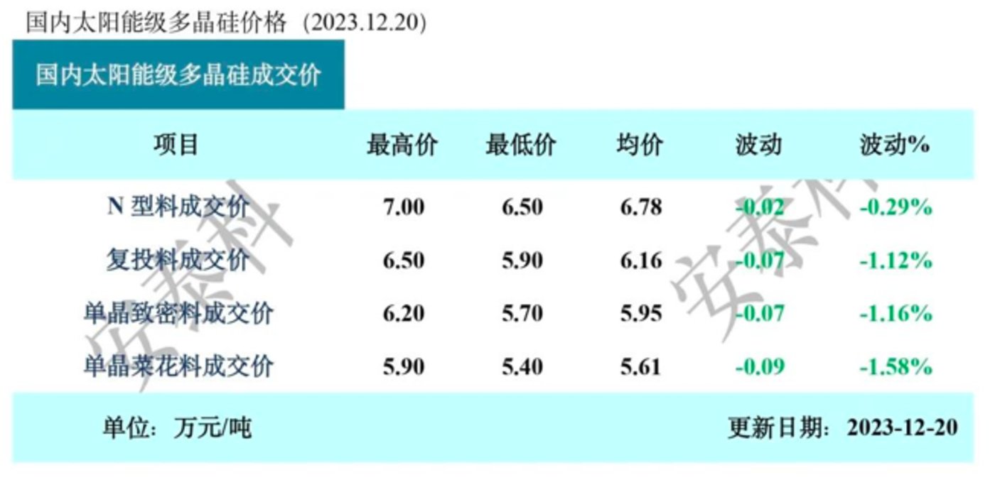 来源于据中国有色金属工业协会硅业分会