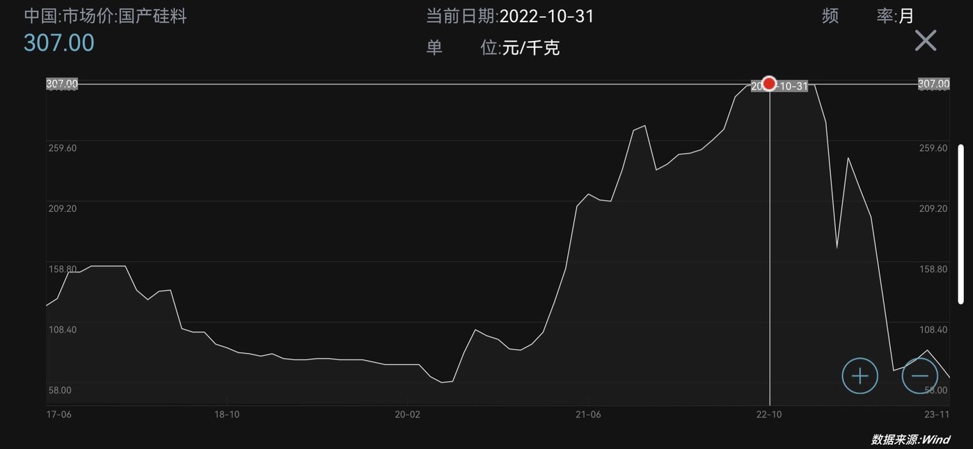 硅料近年走势,来源于wind