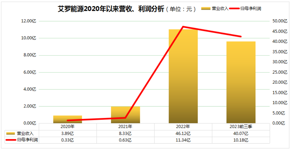 IPO观察丨艾罗能源科创板上市,首日上涨58%