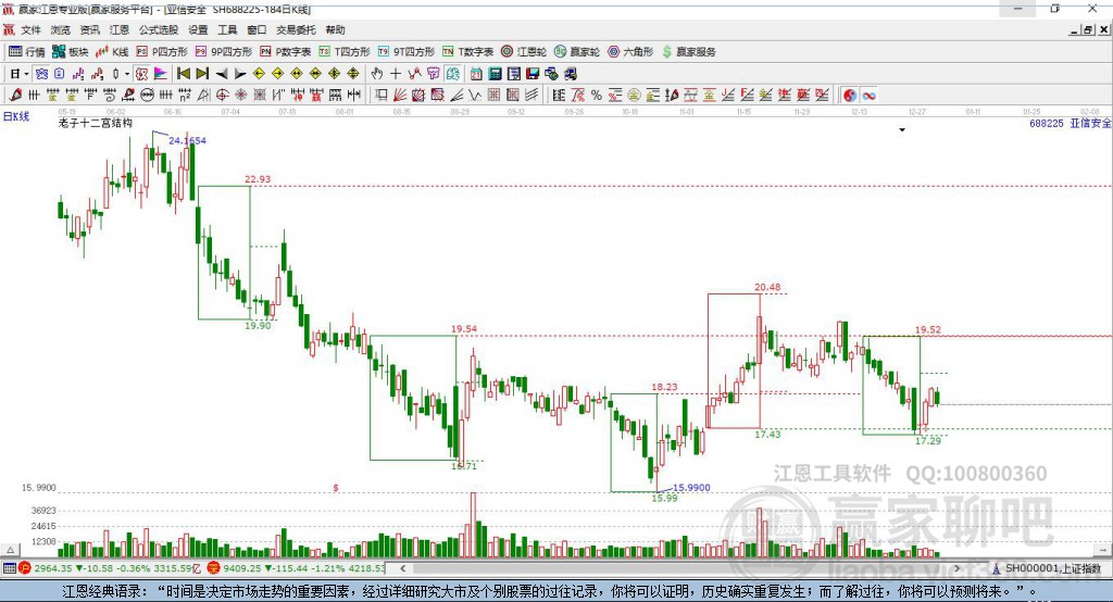 688225亚信安全赢家十二宫工具 688225亚信安全赢家十二宫工具
