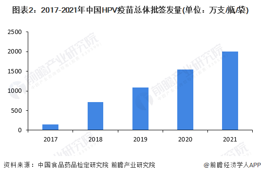 ͼ��2��2017-2021���й�HPV����������ǩ����(��λ����֧/ƿ/��)