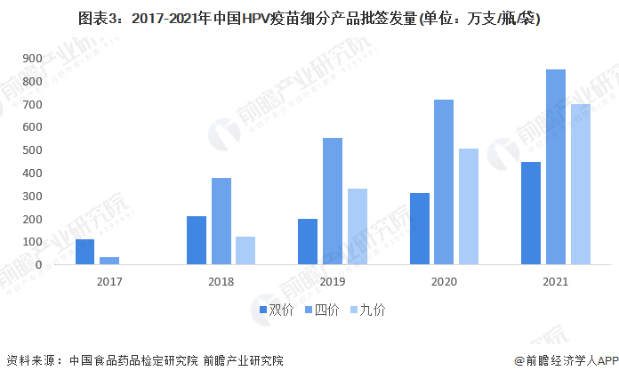 ͼ��3��2017-2021���й�HPV����ϸ�ֲ�Ʒ��ǩ����(��λ����֧/ƿ/��)