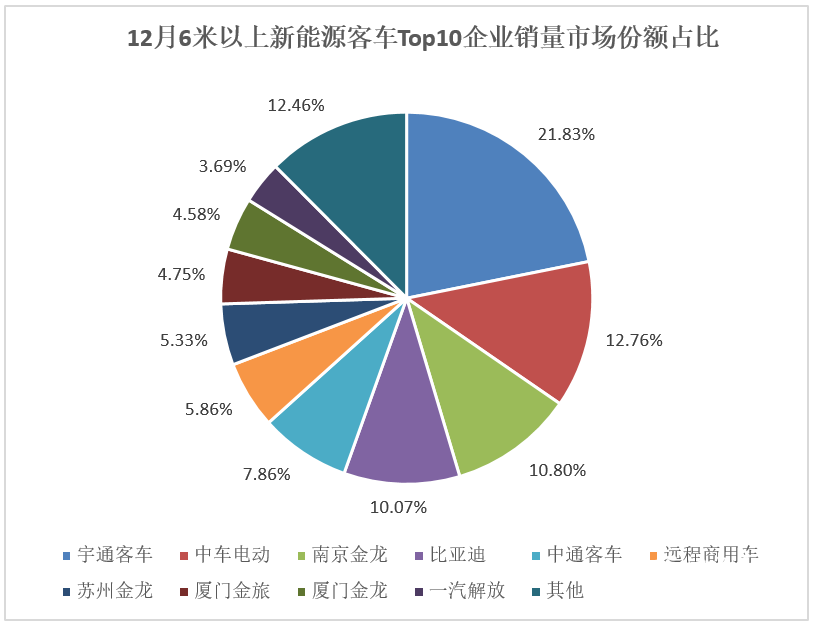 数据|宇通/比亚迪/中车居前三!2023新能源客车3.99万辆收官