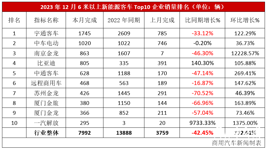 数据|宇通/比亚迪/中车居前三!2023新能源客车3.99万辆收官