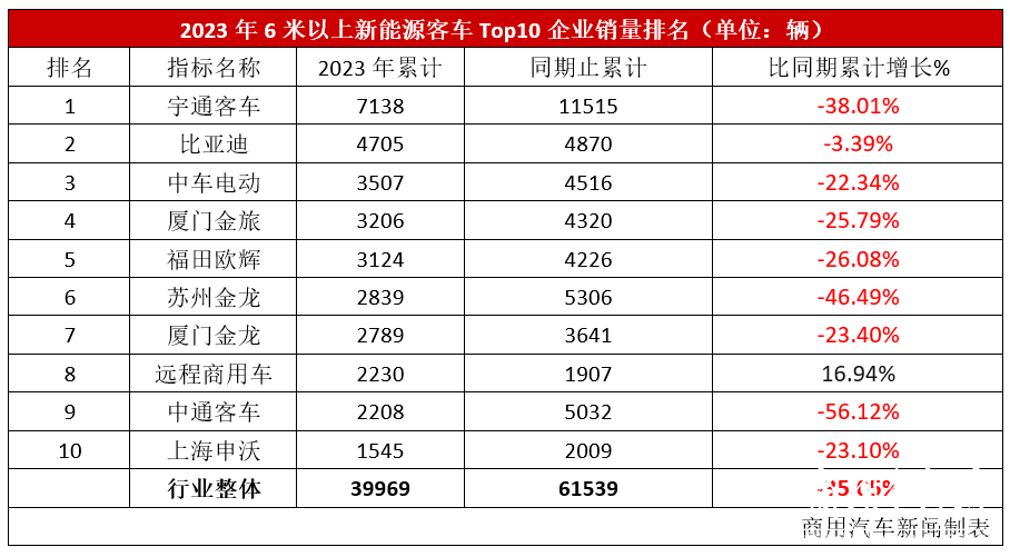 数据|宇通/比亚迪/中车居前三!2023新能源客车3.99万辆收官
