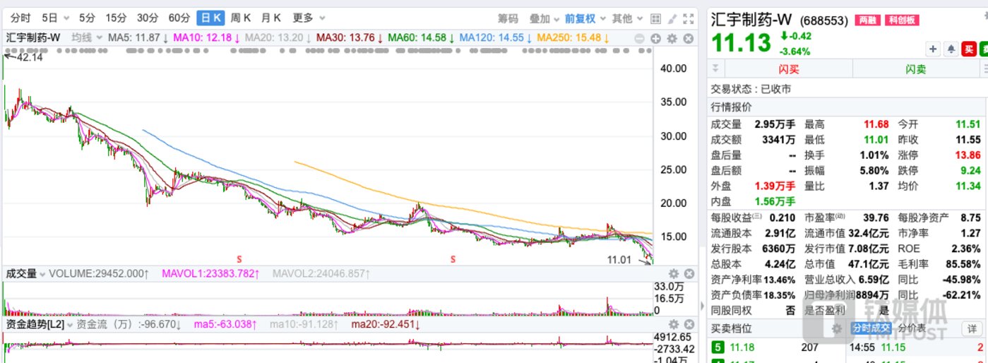汇宇制药上市以来股价走势,来源于东方财富截屏