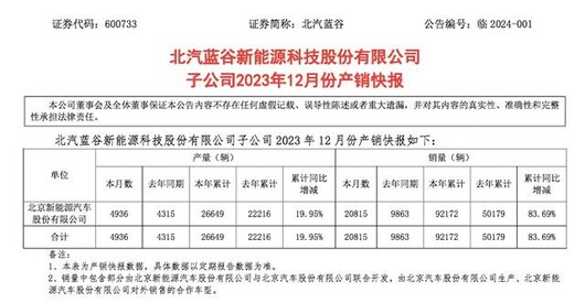 四年亏损超200亿,谁能拯救北汽蓝谷?