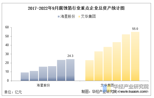 2017-2022年9月腐蚀箔行业重点企业总资产统计图