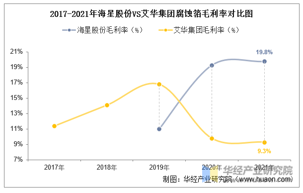 2017-2021年海星股份VS艾华集团腐蚀箔毛利率对比图