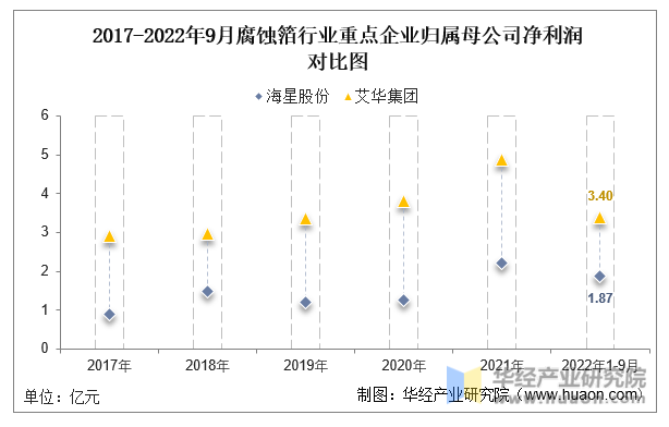 2017-2022年9月腐蚀箔行业重点企业归属母公司净利润对比图