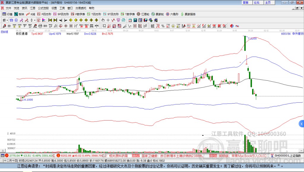 600156华升股份赢家极反通道工具 600156华升股份赢家极反通道工具