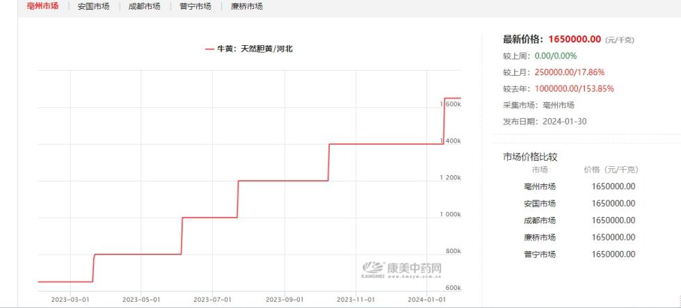 每公斤天然牛黄价格上升曲线(1月30日发布的数据)。来源:康美中药网