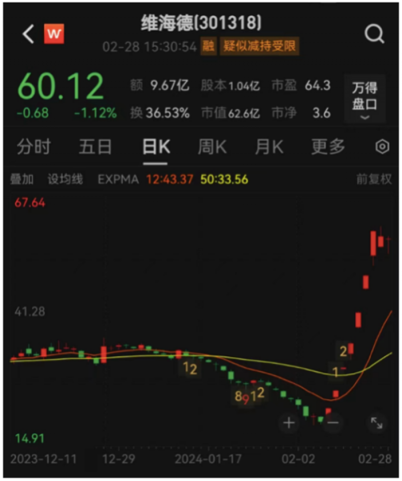 股价7天涨超250%!“拉萨天团”狂买,维海德为何被游资选中? 股价7天涨超250%!“拉萨天团”狂买,维海德为何被游资选中?