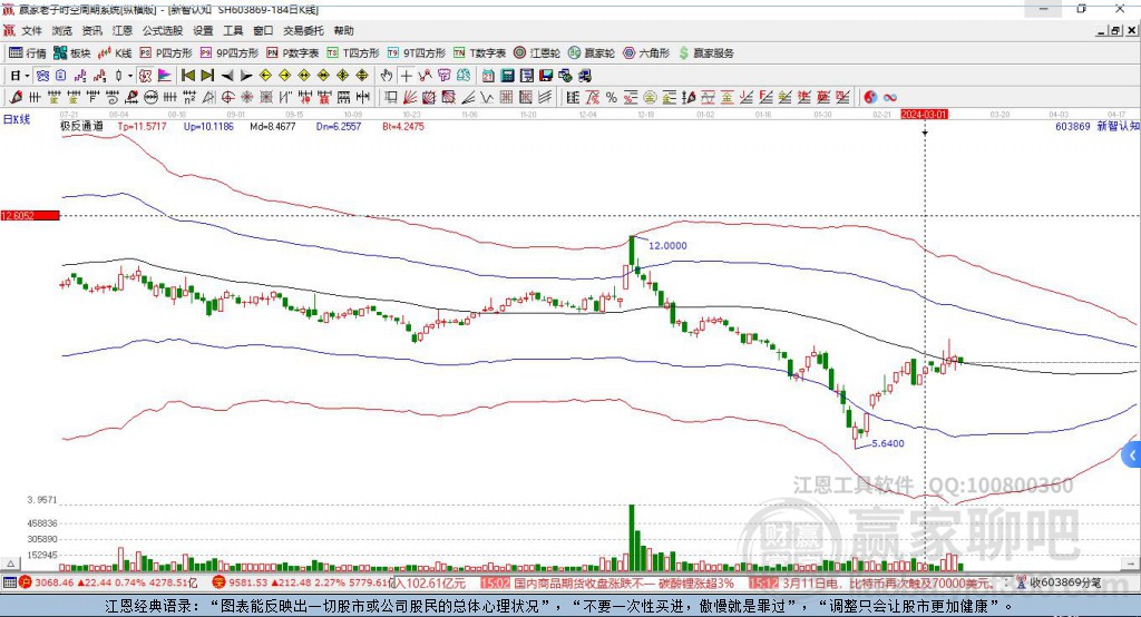603869新智认知赢家极反通道工具 603869新智认知赢家极反通道工具