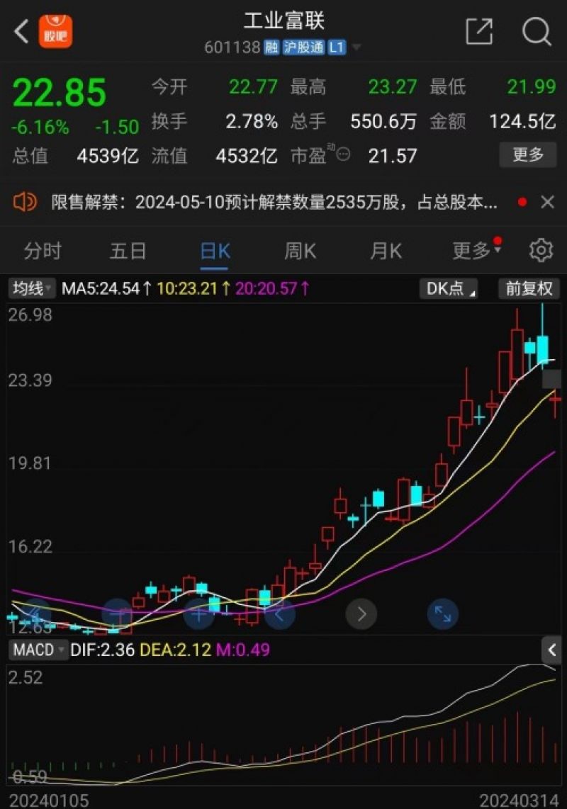 财报多项新高股价却连跌两日,工业富联业绩究竟符合预期吗?公司回应! 财报多项新高股价却连跌两日,工业富联业绩究竟符合预期吗?公司回应!