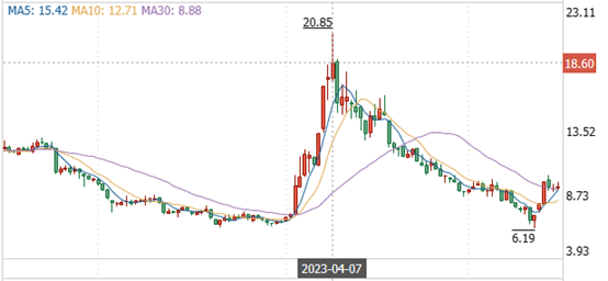 来源:同花顺-三六零