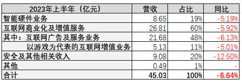 来源:三六零2023年半年报数据整理
