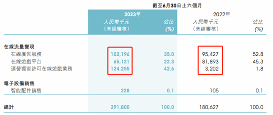 来源:鲁大师2023年半年报