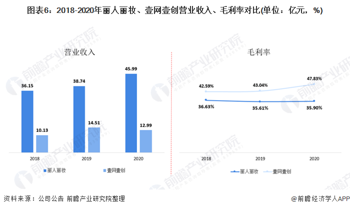 图表6:2018-2020年丽人丽妆、壹网壹创营业收入、毛利率对比(单位:亿元,%)