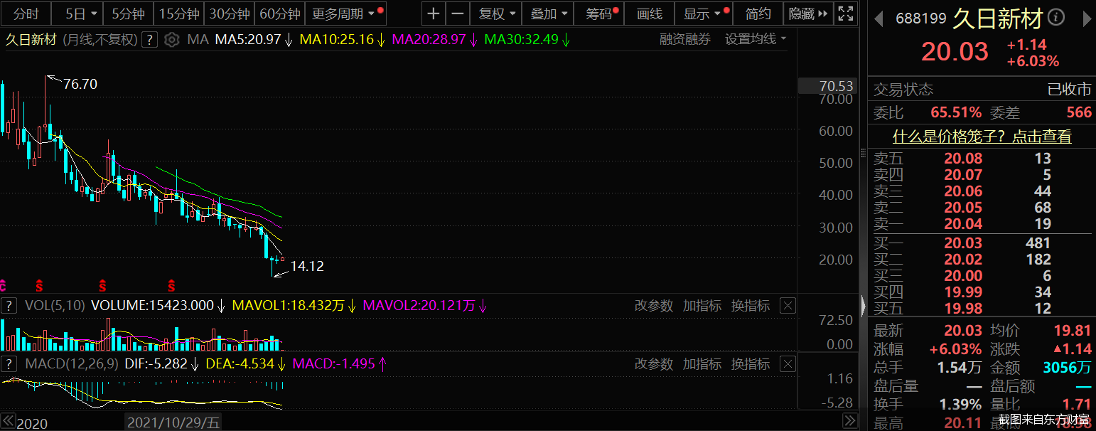 截图来自东方财富