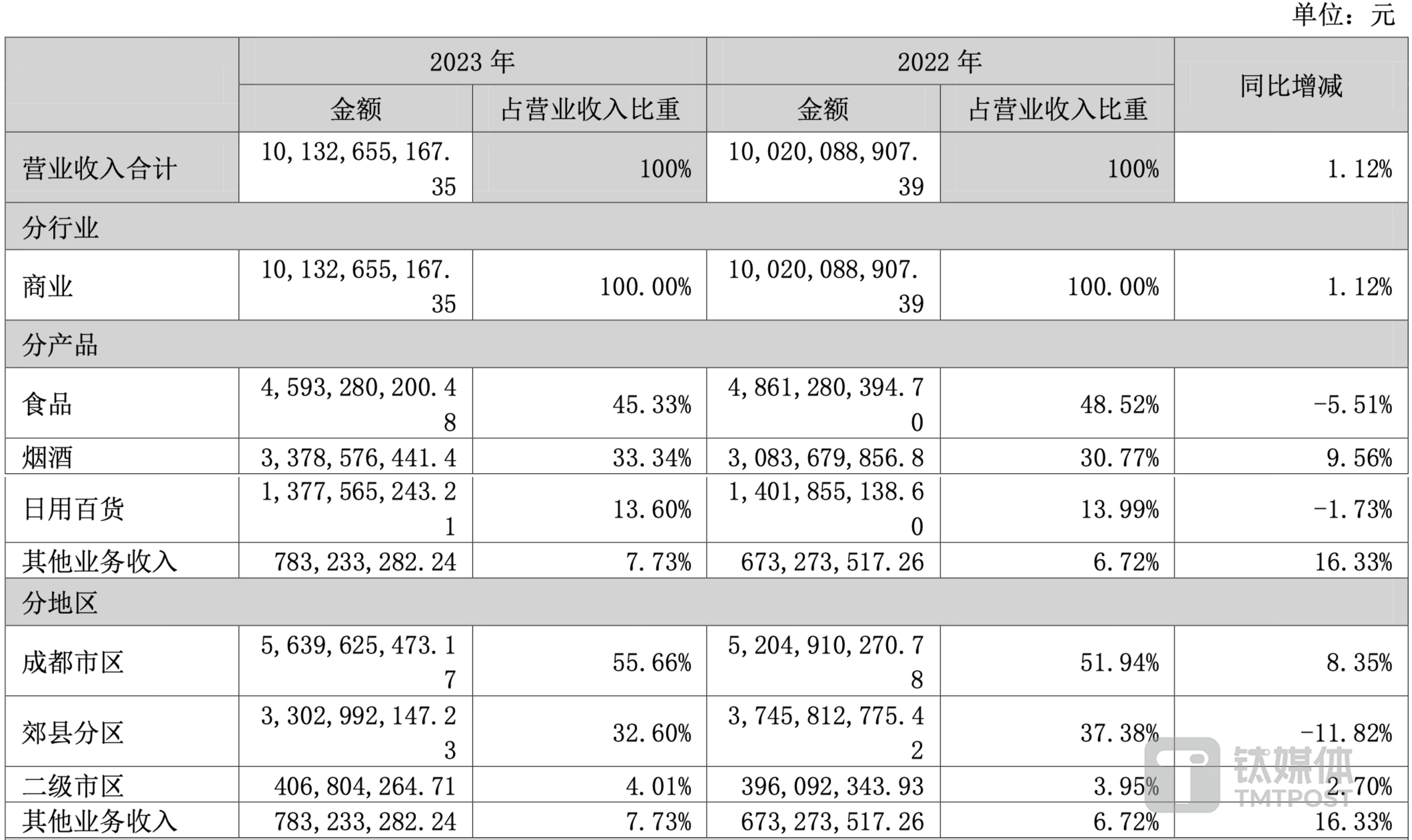 (红旗连锁营收构成,来源:2023年报)