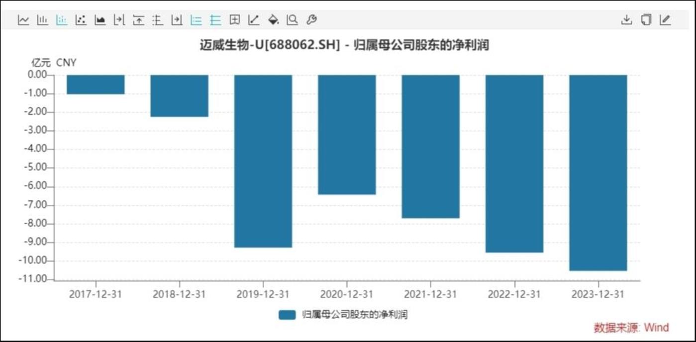 净利润表现,来源:Wind