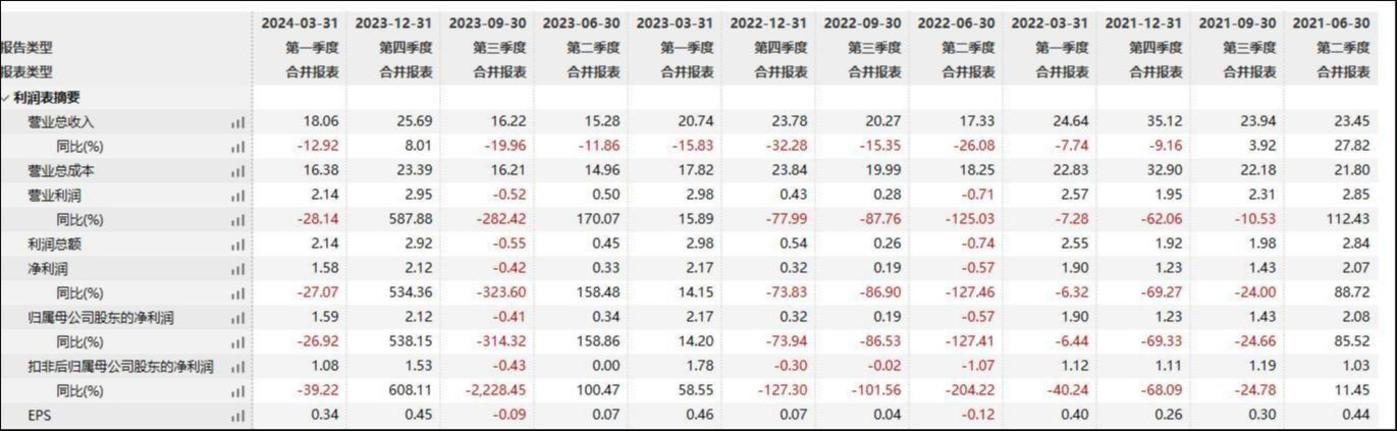 分季度表现,来源:Wind