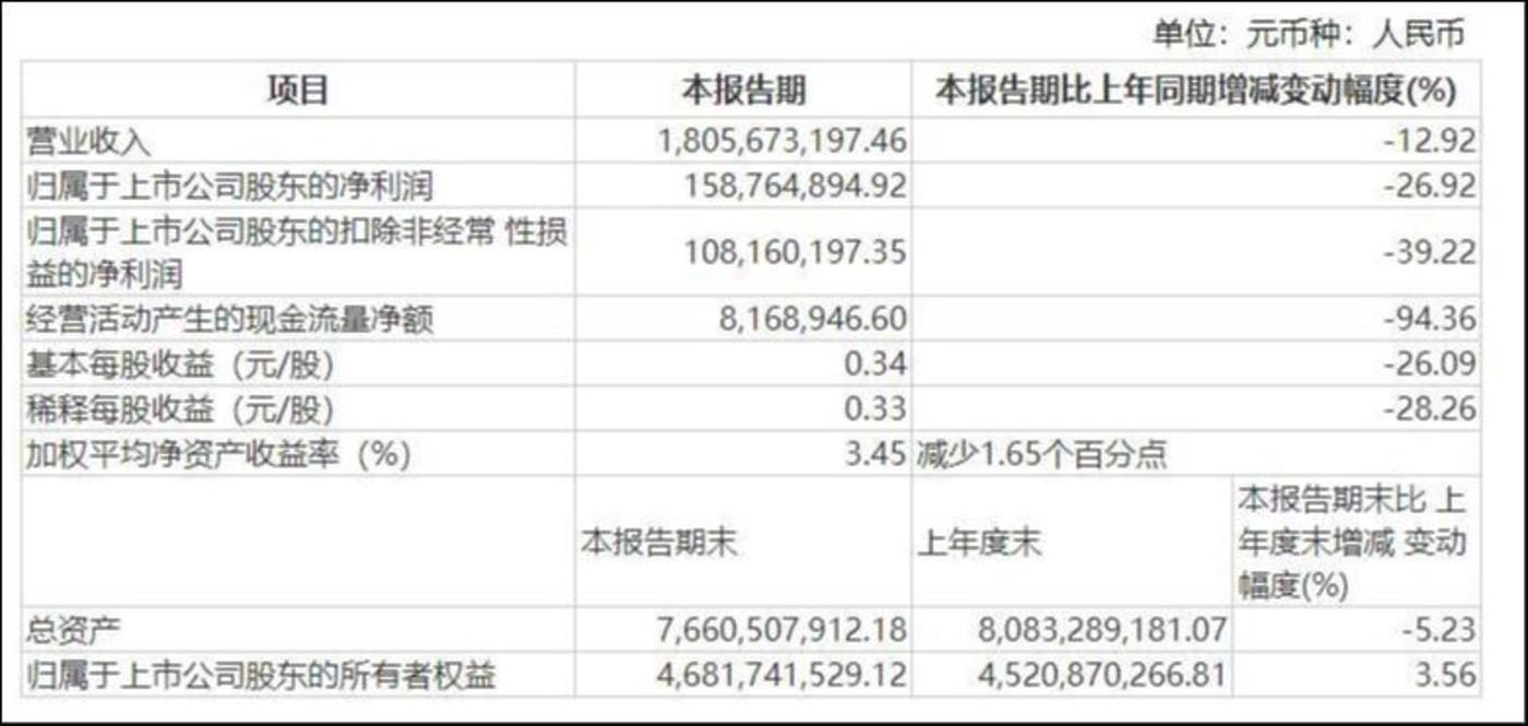 主要财务指标,来源:一季报