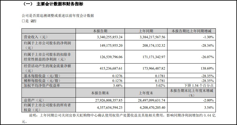 ɷ2024һҵ»28.34ر4Ҷ