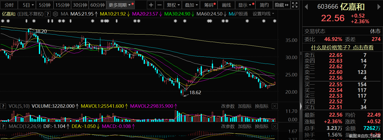 截图来自东方财富