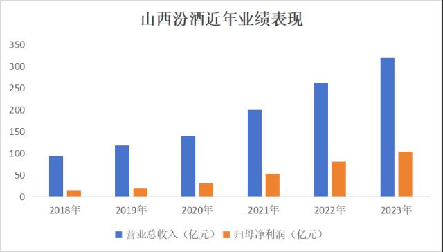 山西汾酒2023年报【金融界】