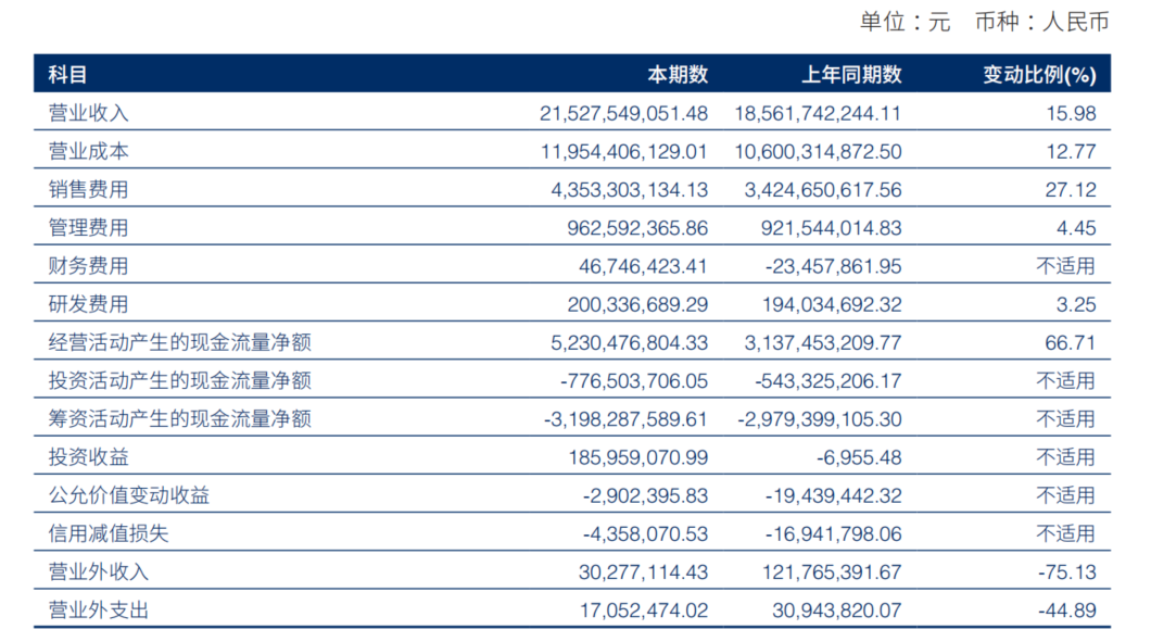 男装国民品牌海澜之家2023年营收与利润双增长进入良性增长通道