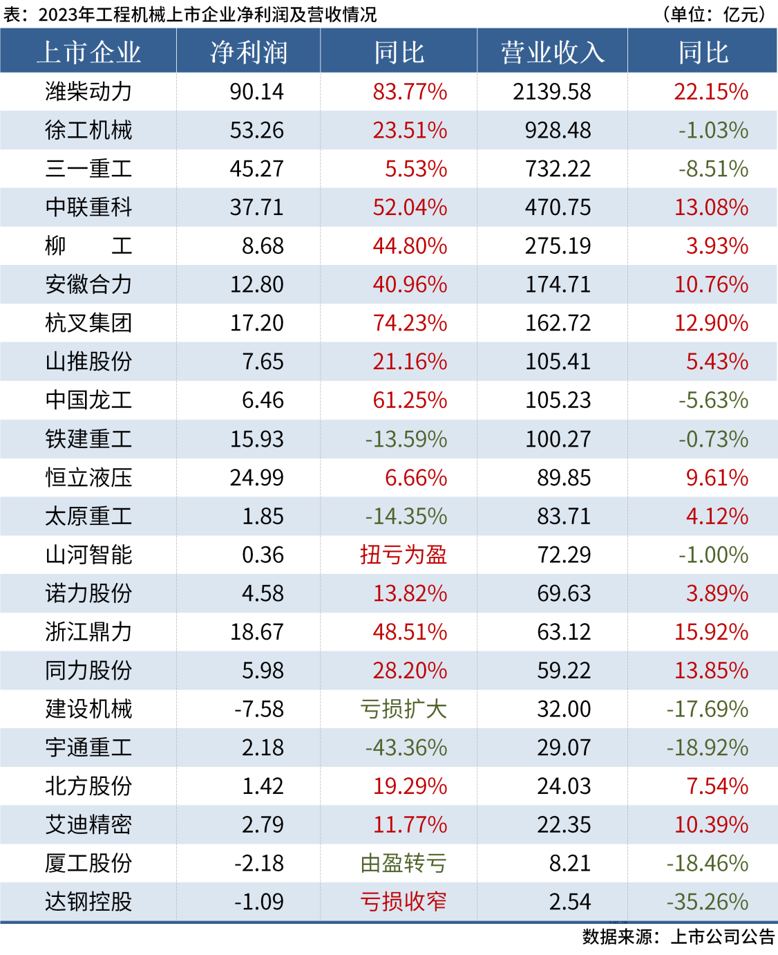2023工程机械企业业绩