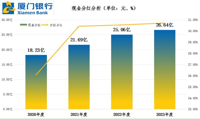2023厦门银行年报分析(金融界)