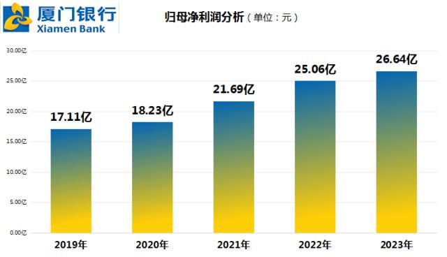 2023厦门银行年报分析(金融界)