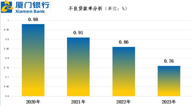 2023厦门银行年报分析(金融界)