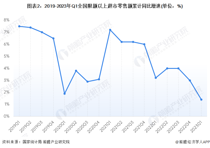 图表2:2019-2023年Q1全国限额以上超市零售额累计同比增速(单位:%)