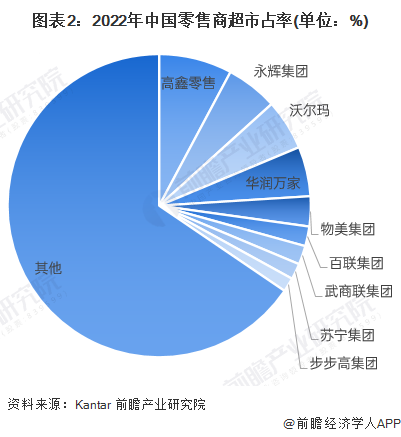 图表2:2022年中国零售商超市占率(单位:%)
