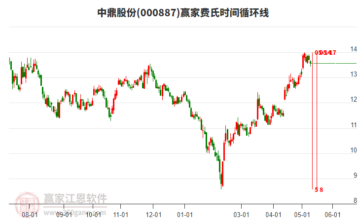000887中鼎股份费氏时间循环线工具 000887中鼎股份费氏时间循环线工具