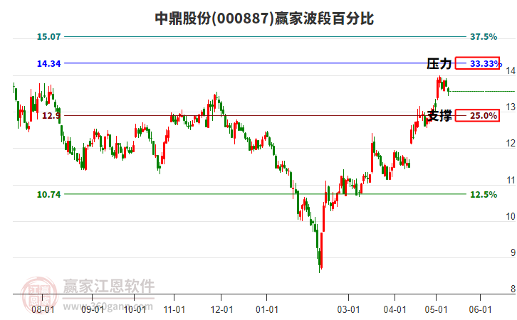 000887中鼎股份波段百分比工具 000887中鼎股份波段百分比工具