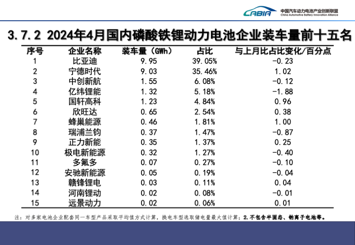 4月国内动力电池装车量同环比双增,宁德时代市占率下滑