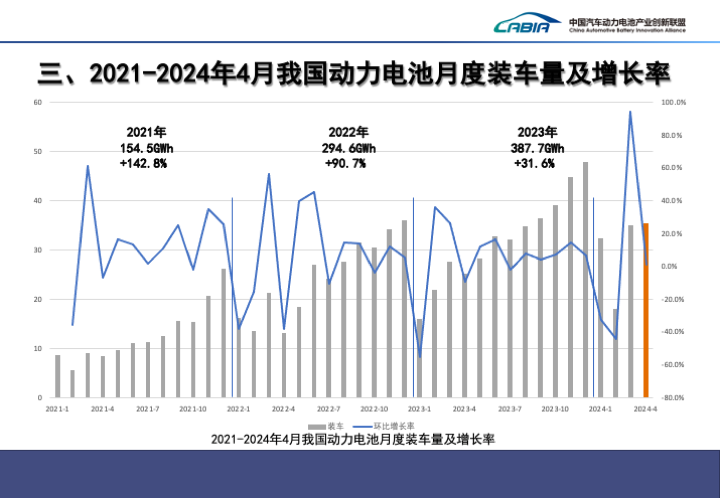 4月国内动力电池装车量同环比双增,宁德时代市占率下滑