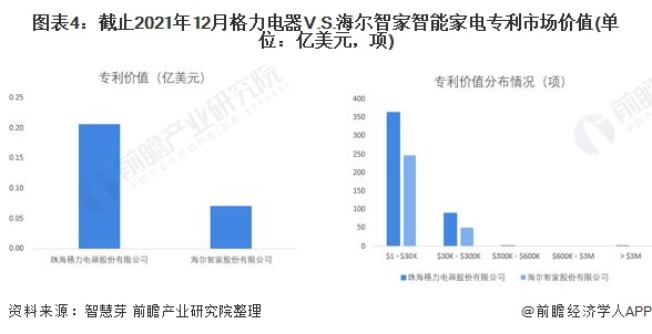 图表4:截止2021年12月格力电器V.S.海尔智家智能家电专利市场价值(单位:亿美元,项)