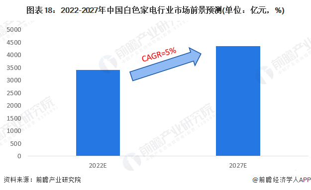 图表18:2022-2027年中国白色家电行业市场前景预测(单位:亿元,%)